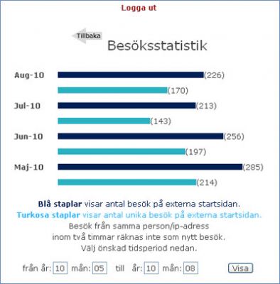 Den blå stapeln visar antalet besök på den externa sidan och den turkosa stapeln visar antal unika besök på den externa startsidan.