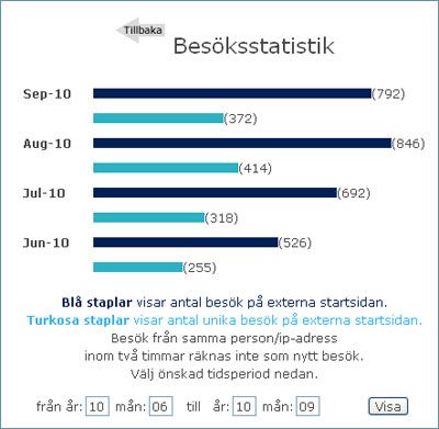 Den blå stapeln visar antalet besök på den externa startsidan. Turkosa stapeln visar antal unika besök på den externa startsidan.