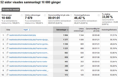 Google analytics visar bsta innehll - klicka fr strre bild
